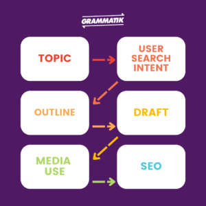 SEO process