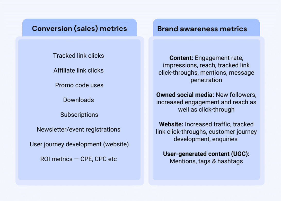 A table detailing B2B influencer marketing metrics