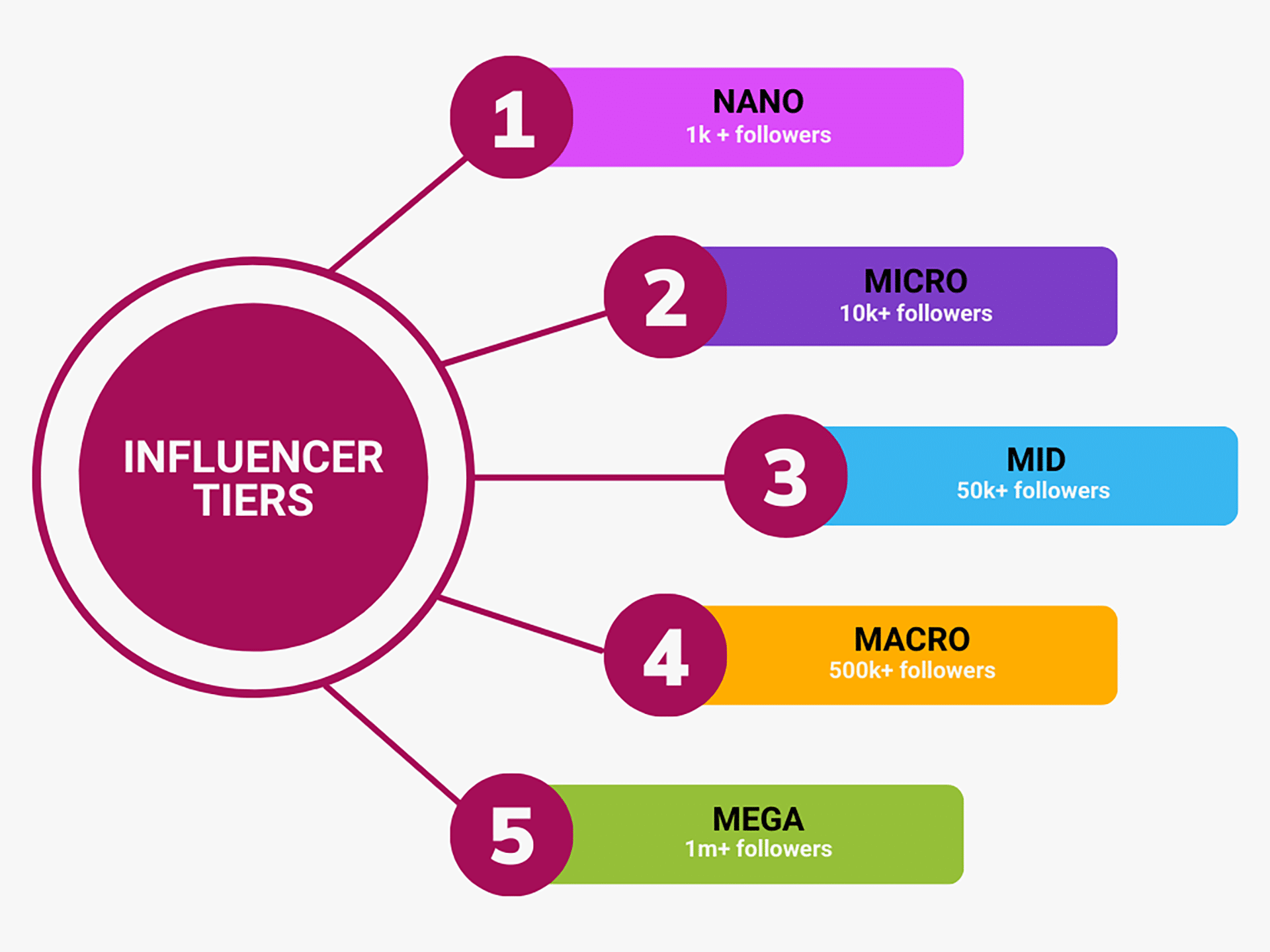 B2B influencer marketing - diagram visualising the tiers of influencers